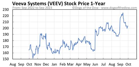 veev stock price forecast.